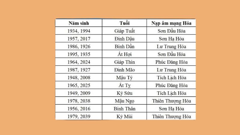 những năm sinh mệnh hoả